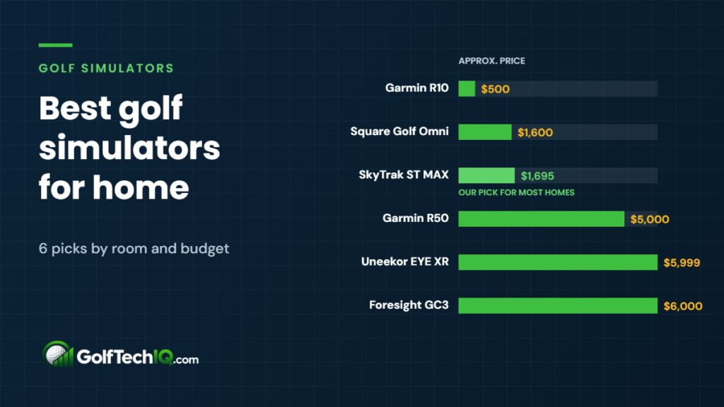 Bar chart of approximate golf simulator launch monitor prices: Garmin R10 $500, Square Golf Omni $1,600, SkyTrak ST MAX $1,695 (our pick), Garmin R50 $5,000, Uneekor EYE XR $5,999 and Foresight GC3 $6,000