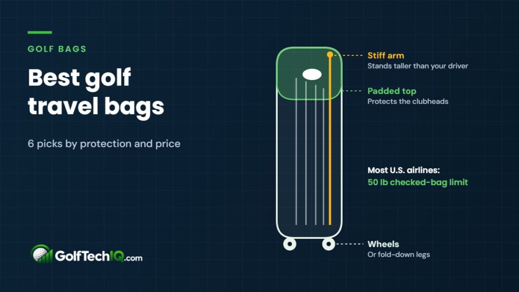 Diagram of a golf travel bag with clubs inside, a padded top around the clubheads, a stiff arm rod taller than the driver and wheels at the bottom