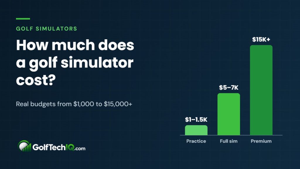 Bar chart of home golf simulator costs: practice setup $1,000 to $1,500, full simulator $5,000 to $7,000, premium room $15,000 or more